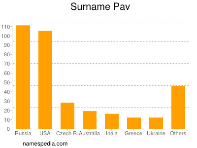 Surname Pav