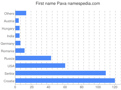 Vornamen Pava