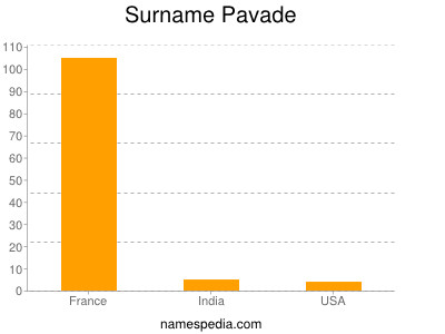Surname Pavade
