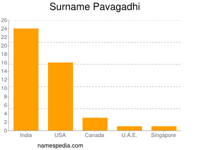 Familiennamen Pavagadhi