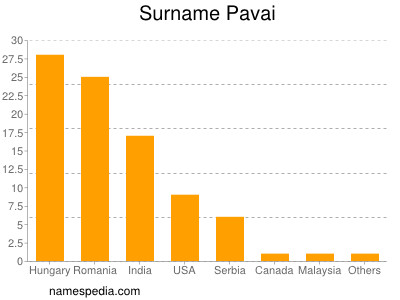 Familiennamen Pavai