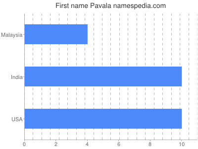 Given name Pavala