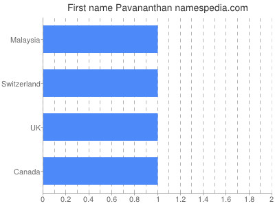 Vornamen Pavananthan