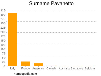 Familiennamen Pavanetto