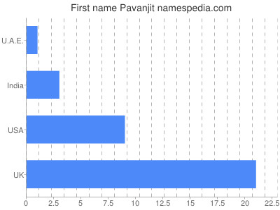 Vornamen Pavanjit