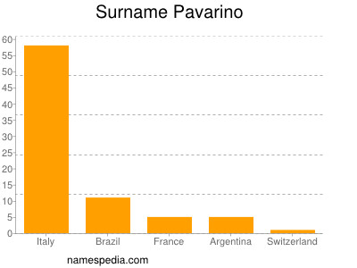 Familiennamen Pavarino