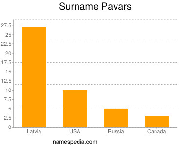 Familiennamen Pavars