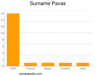 Familiennamen Pavas