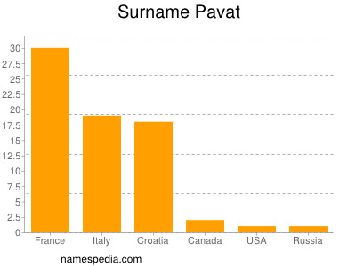 Familiennamen Pavat