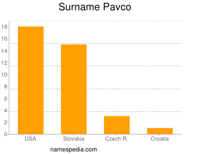 Surname Pavco