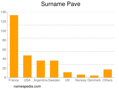 Familiennamen Pave