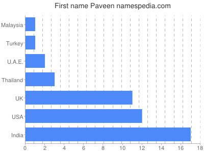 Vornamen Paveen