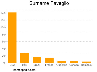 Familiennamen Paveglio