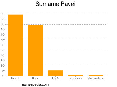 Familiennamen Pavei