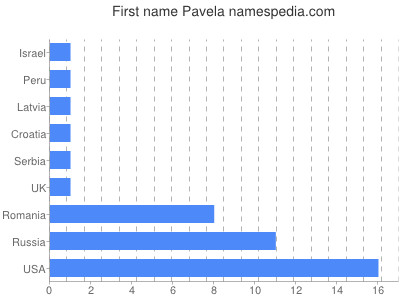 Vornamen Pavela