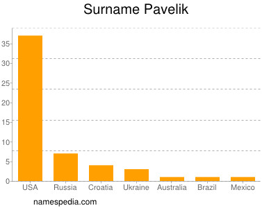 Familiennamen Pavelik