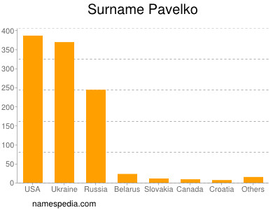 Familiennamen Pavelko