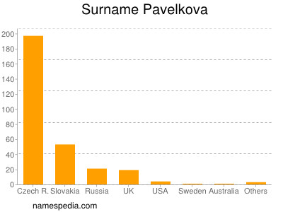 Familiennamen Pavelkova