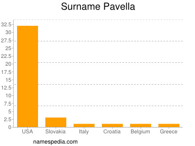 Familiennamen Pavella