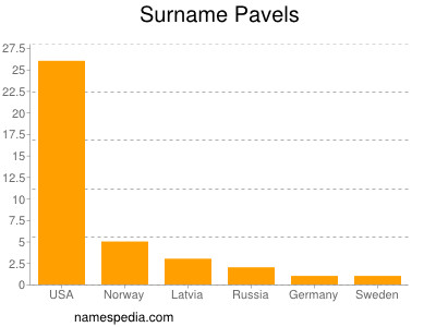 Familiennamen Pavels