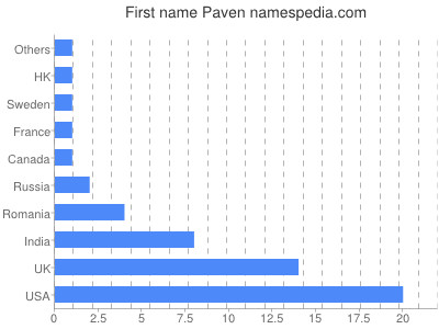 Vornamen Paven