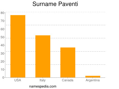 Familiennamen Paventi