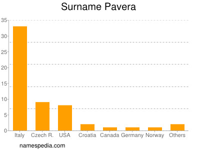 Surname Pavera