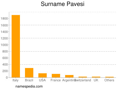 Familiennamen Pavesi