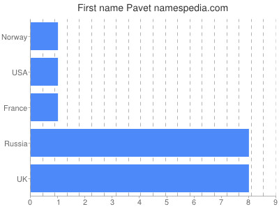 Vornamen Pavet