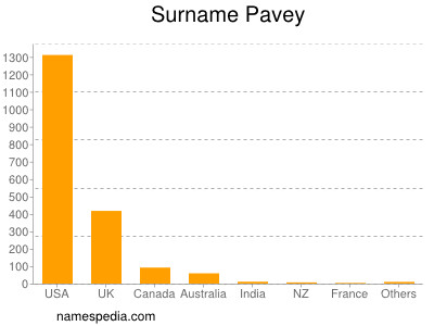 Familiennamen Pavey