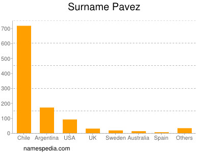 Familiennamen Pavez