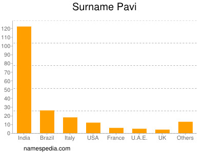 Familiennamen Pavi