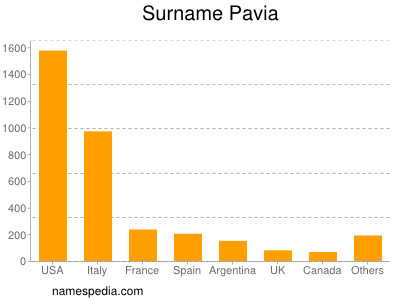 nom Pavia