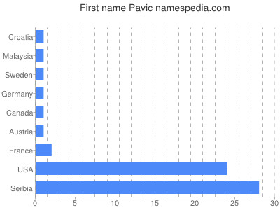 Vornamen Pavic