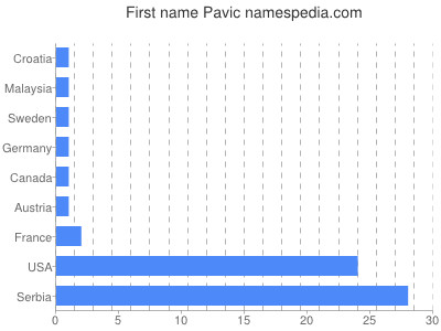 prenom Pavic