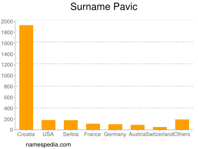 Familiennamen Pavic