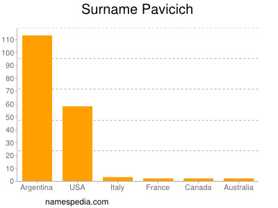 Surname Pavicich