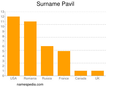 Familiennamen Pavil