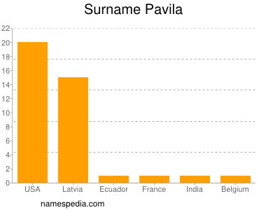 Familiennamen Pavila