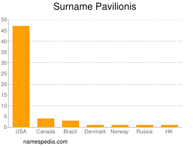 Familiennamen Pavilionis