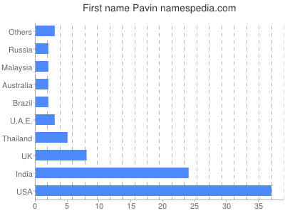 Vornamen Pavin