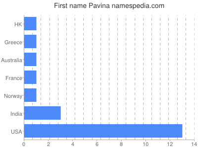 Given name Pavina