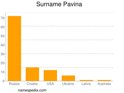 Familiennamen Pavina