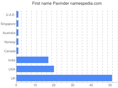 Vornamen Pavinder