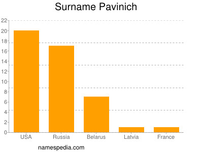 Surname Pavinich