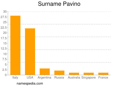 Familiennamen Pavino