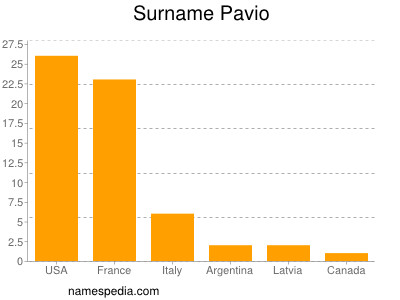 Familiennamen Pavio