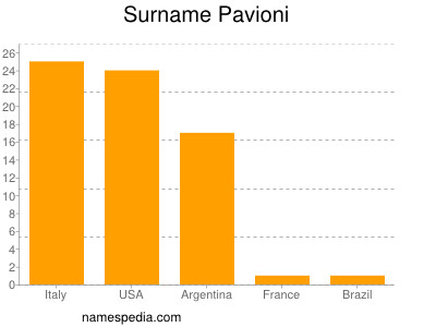 Familiennamen Pavioni