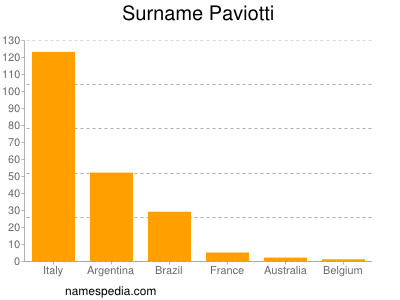 Familiennamen Paviotti