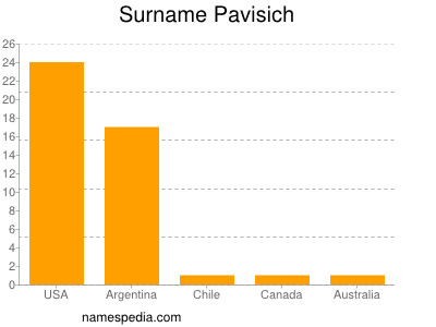 Surname Pavisich